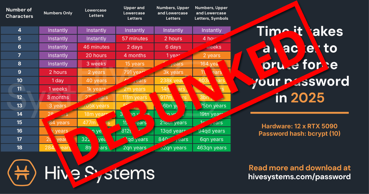 Featured image for Combien de temps un pirate met-il pour trouver votre mot de passe ?