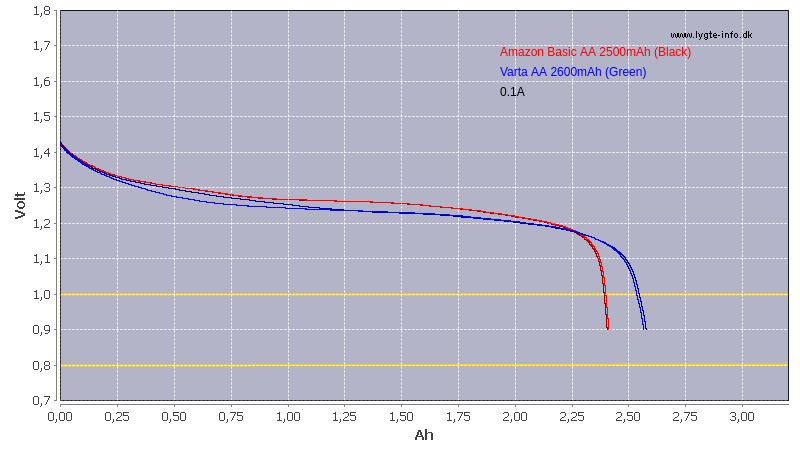 Capture d'écran du site web lygte-info.dk montrant l'évolution de la tension de deux accumulateurs en fonction de la capacité restituée.