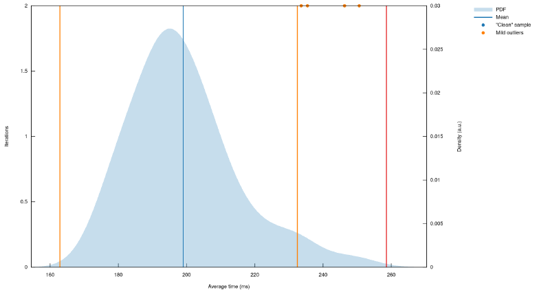 Benchmark montrant un temps moyen très légèrement inférieur à 200 ms